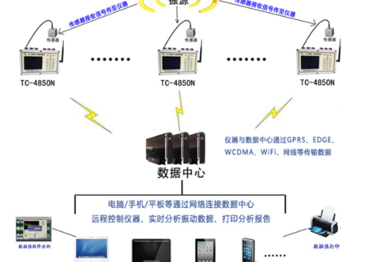 4850N網(wǎng)絡(luò)監(jiān)測儀在橋梁振動監(jiān)測方面的運用