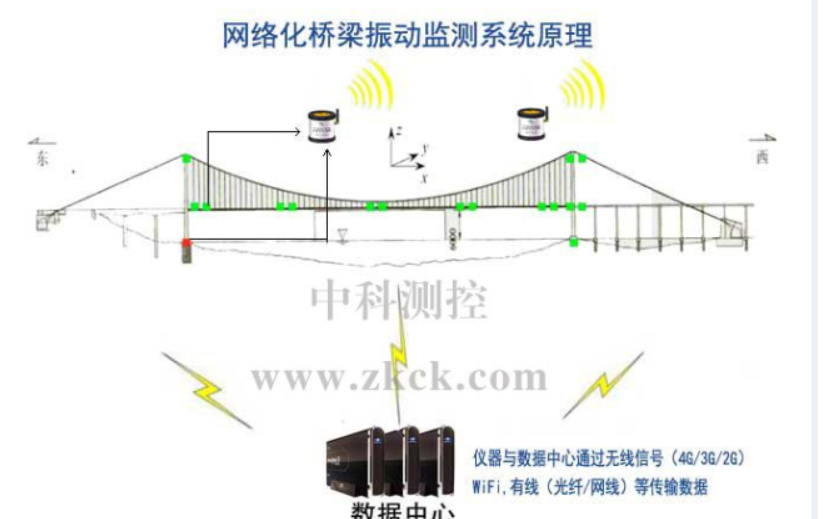 橋梁振動在線監(jiān)測解決方案