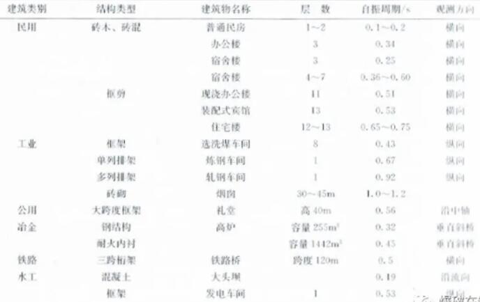 關于爆破震動安全評估判據(jù)的幾個問題